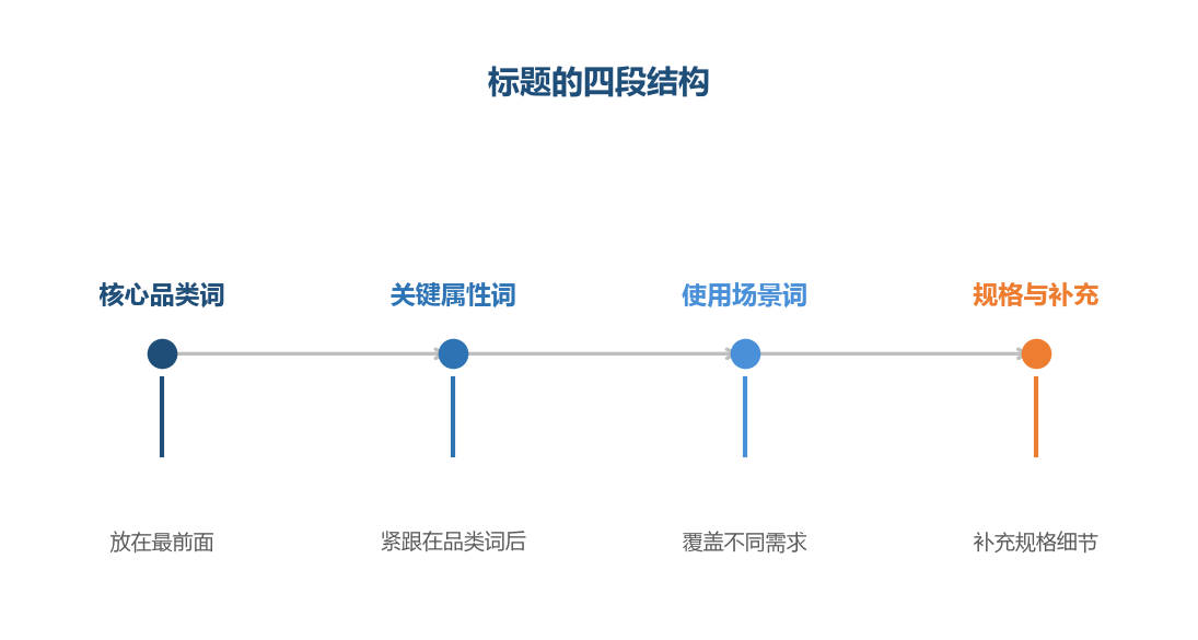 顺序背后是买家的搜索习惯