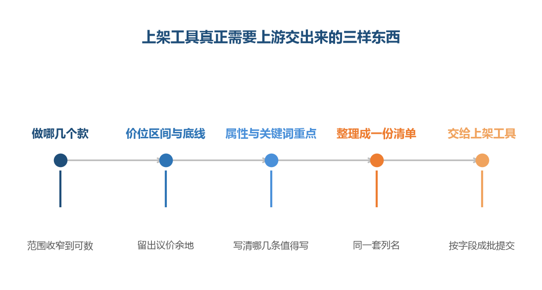 三样齐了，这份清单才有东西可交