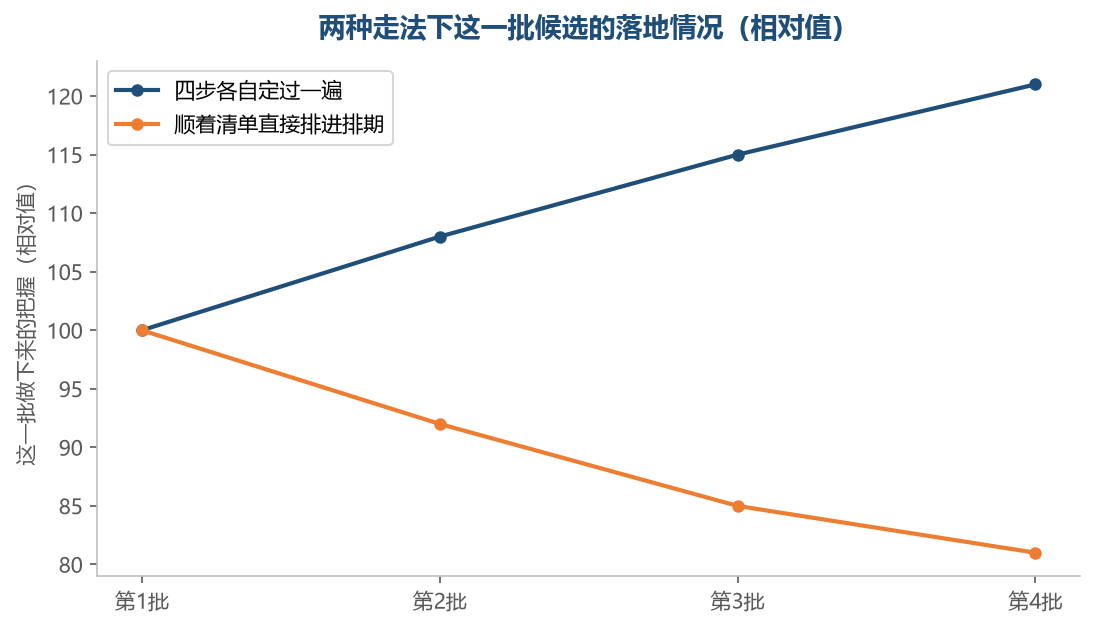 顺着清单直接排,头一批最快,往后的把握会一批比一批低