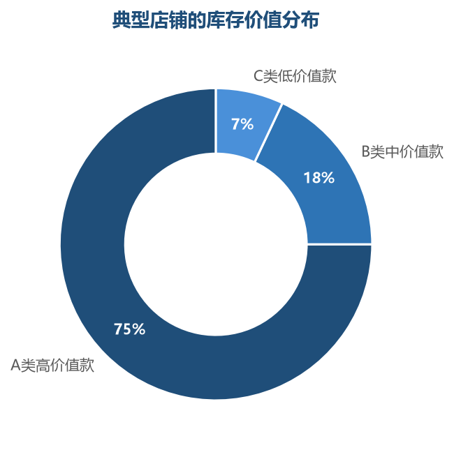 库存价值高度集中:少数 A 类款占了大头的资金和销售额,是库存管理的重点