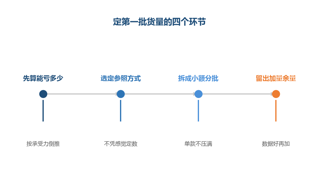 定量的顺序是先算承受力,再谈具体数字