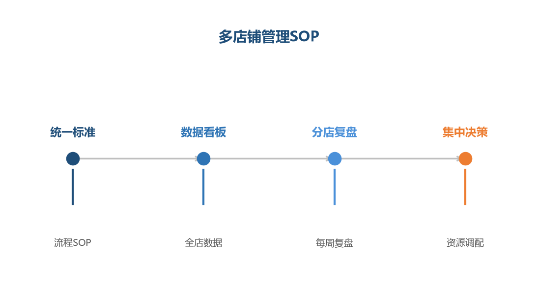 多店铺管理 SOP