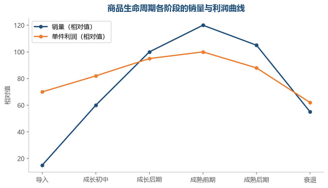 销量峰值和利润峰值往往不在同一时点，成熟期才是利润最厚的阶段