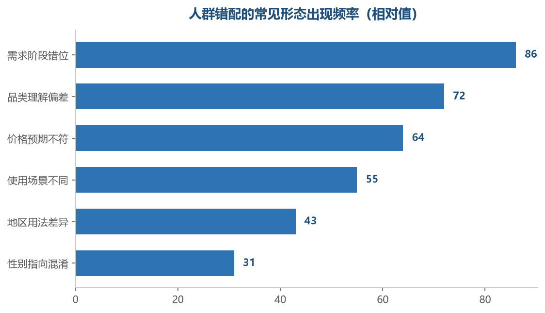 多数错配集中在需求阶段和品类理解这两类，价格的杀伤力反而排在后面