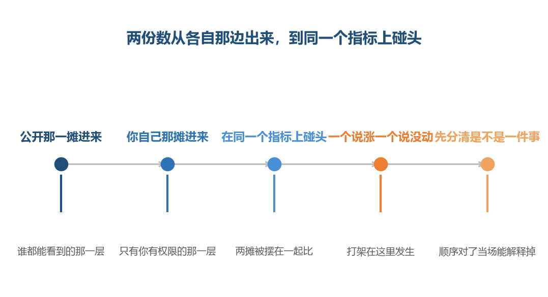 打架不是谁的数错了,是两份数被当成了同一件事