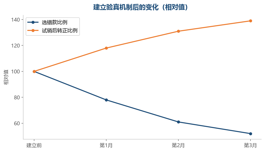 把判断交给一次小成本测试,失误会明显减少