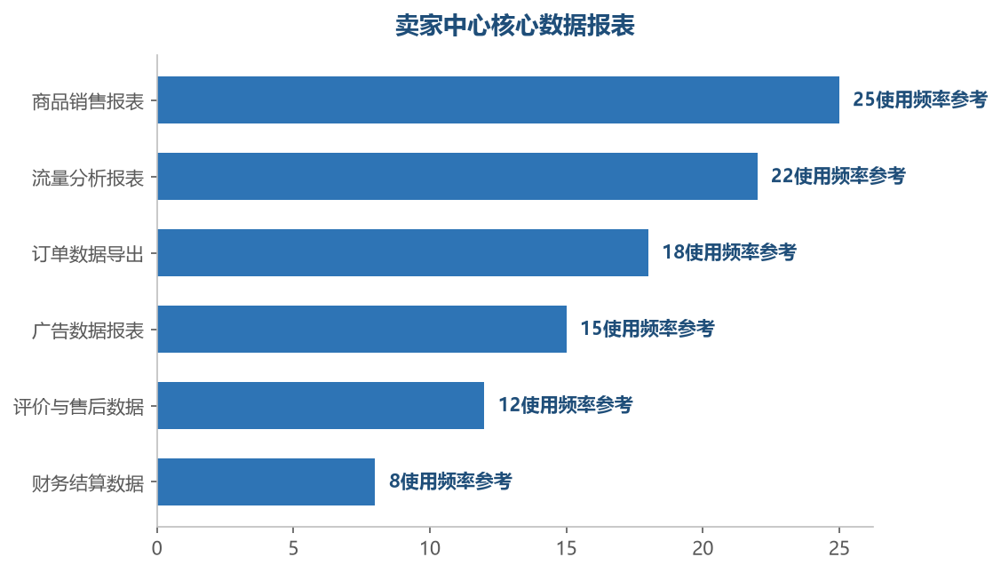 商品销售和流量分析是后台最高频使用的报表，订单与广告数据是深度分析的素材，数据报表的组合使用才能拼出经营全貌