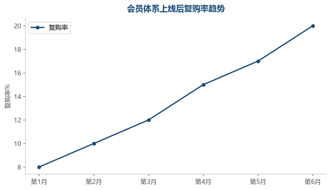 复购率提升趋势