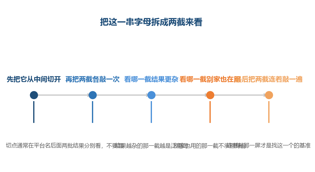 这四步都不用点进任何站，全在搜索框里做完