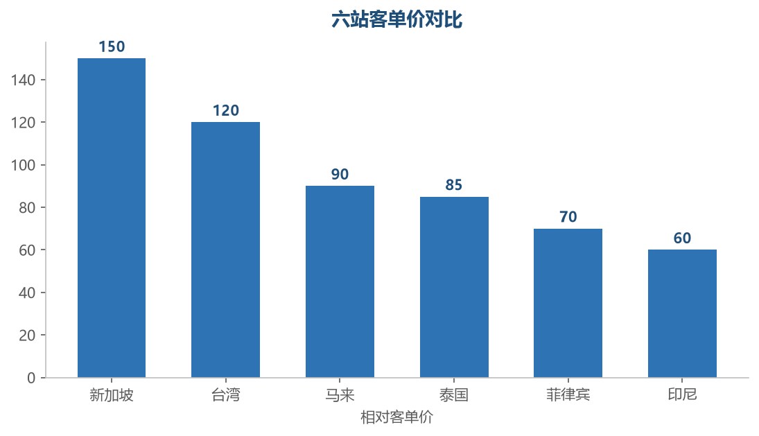 六站客单价