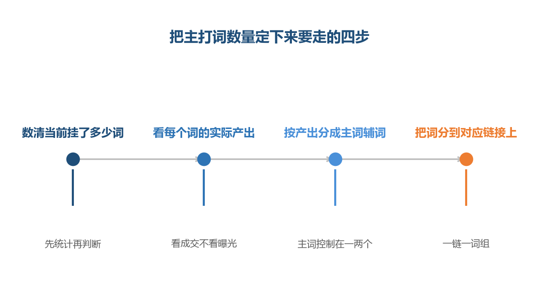 定主打词数量不是拍一个数字，而是先看清每个词实际产出了什么