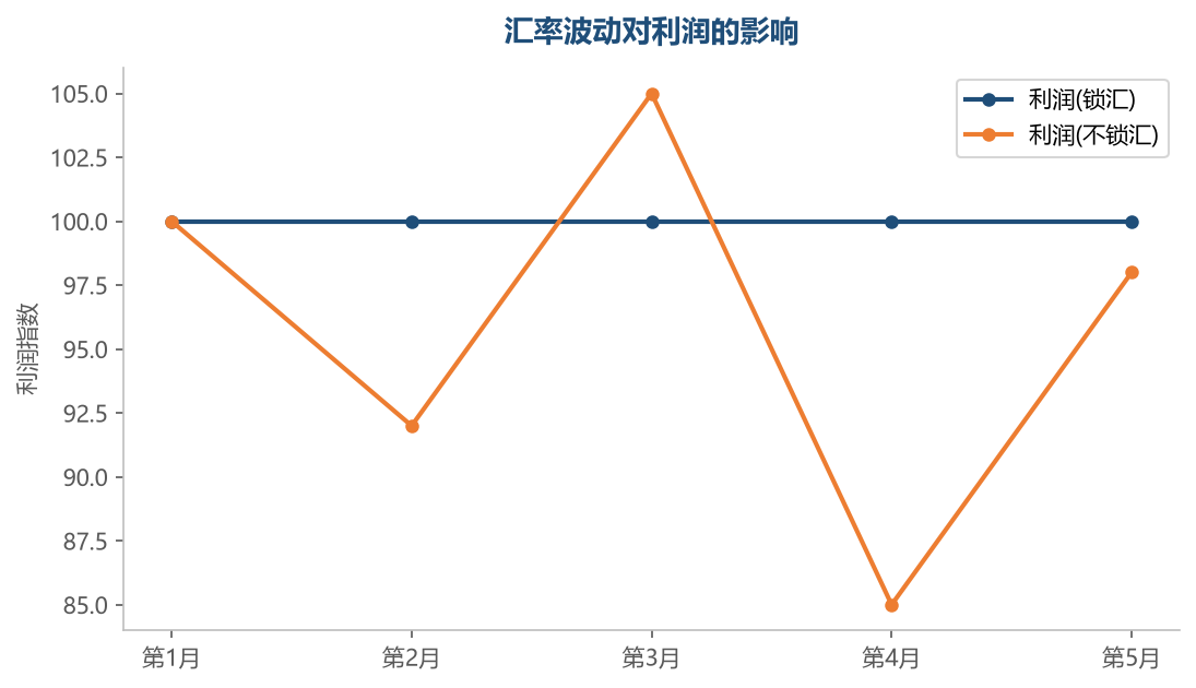 锁汇能让利润稳定，不锁汇受汇率波动影响大起大落