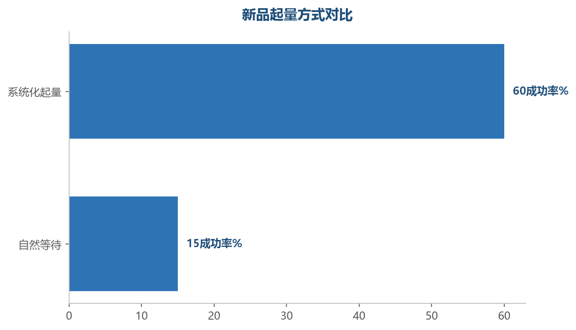 系统化的起量方法成功率远高于自然等待