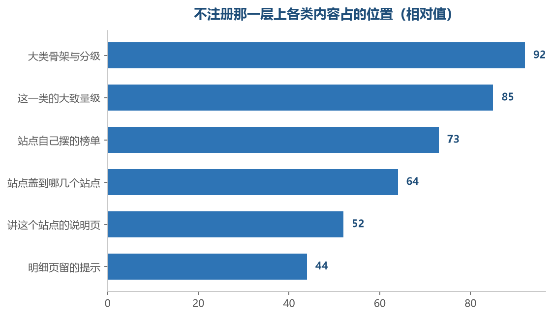 不用注册那一层对所有人一样，内容最厚，也最容易让人以为已经把整站读完了