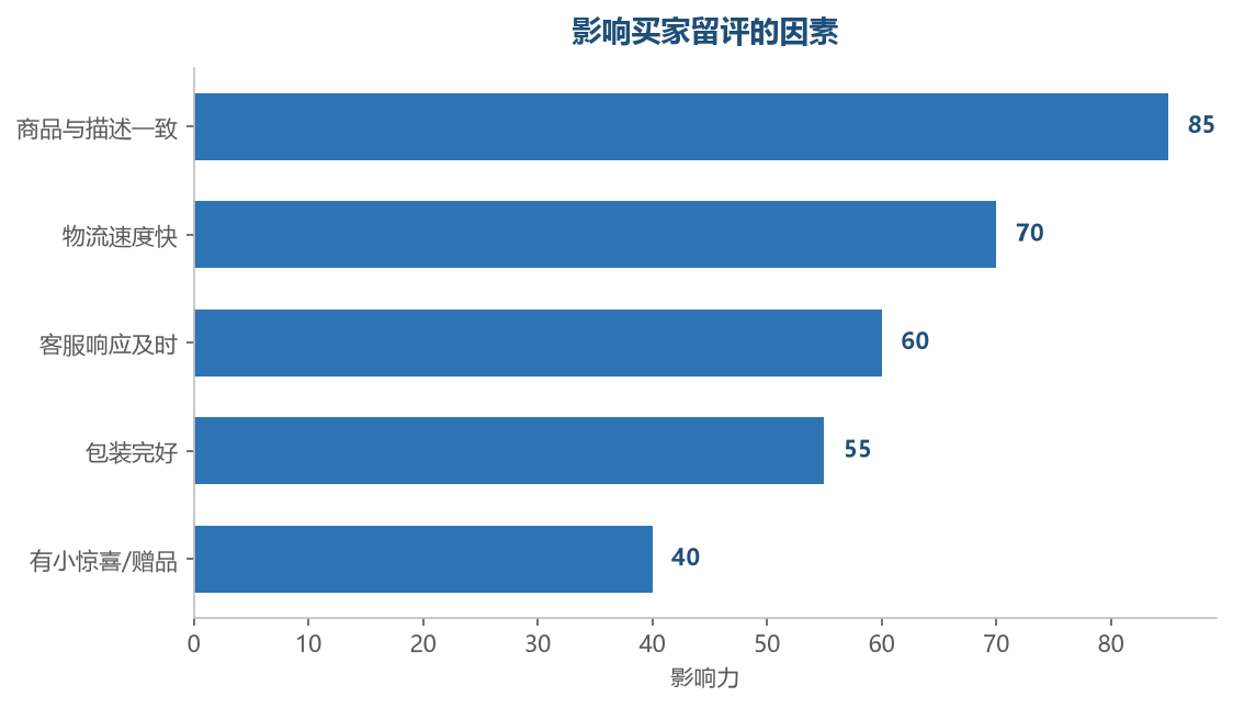 留评影响因素