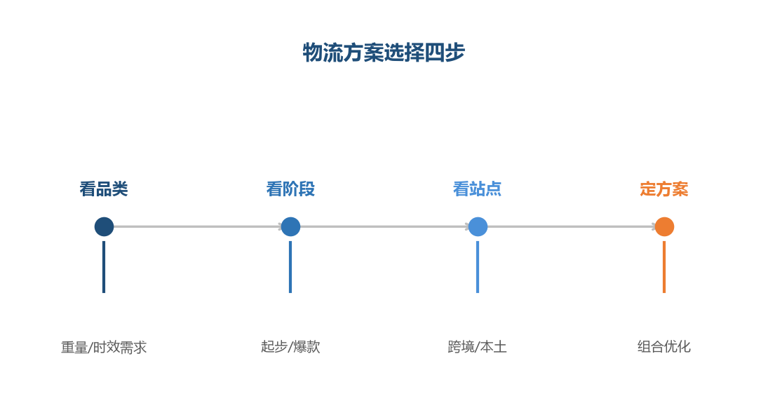 选物流四步