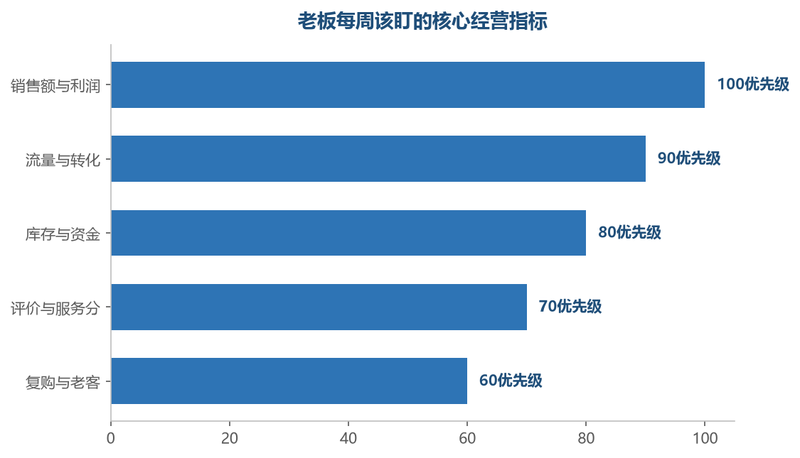 经营数据很多，老板的注意力要集中在少数关键指标上