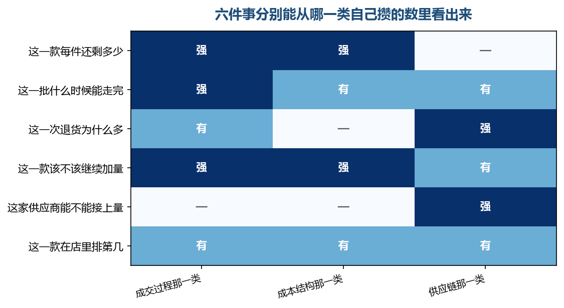 同一个问题往往要两类数合起来才答得上，单看一类经常只答一半