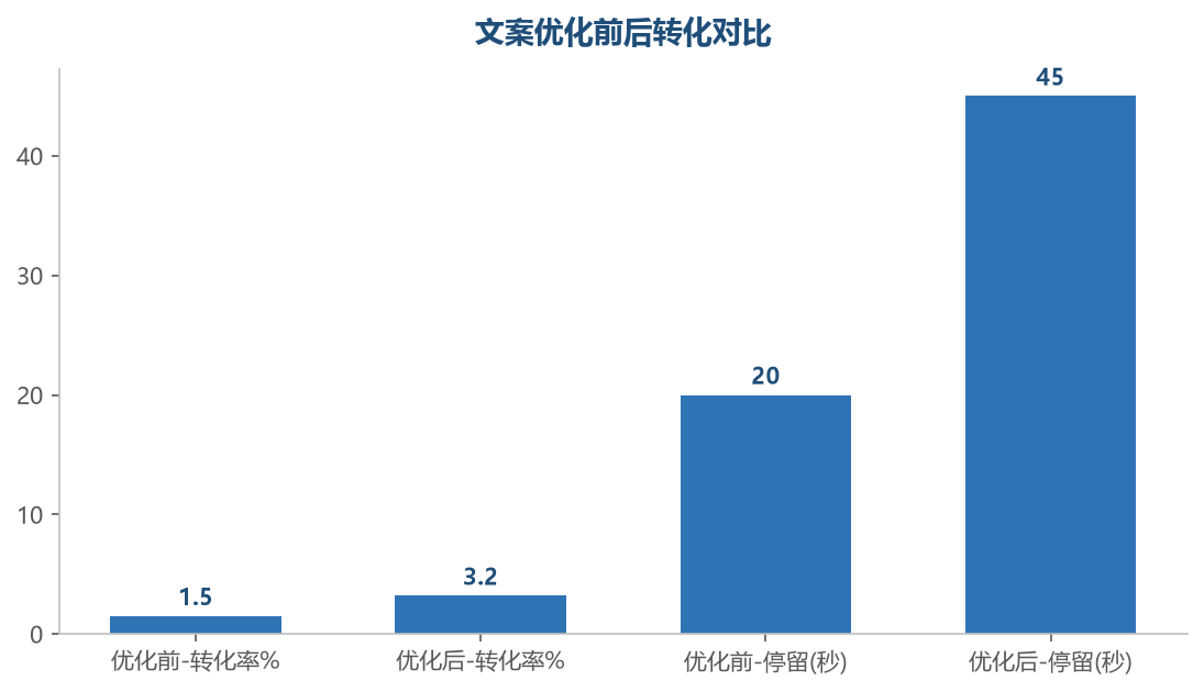优化效果
