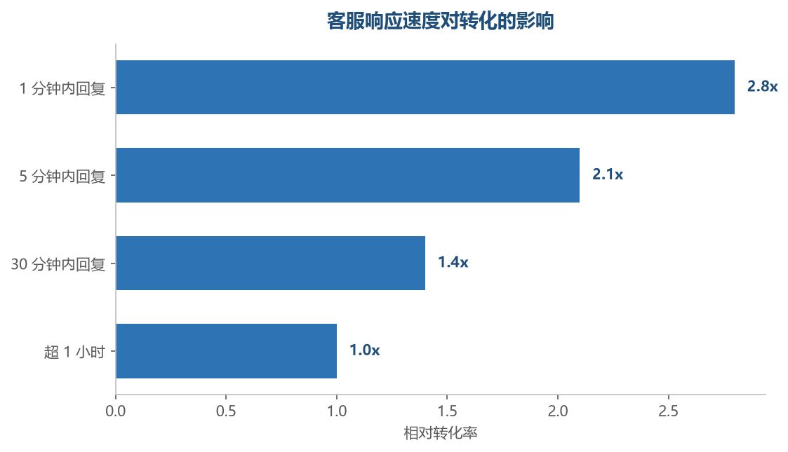 响应速度与转化