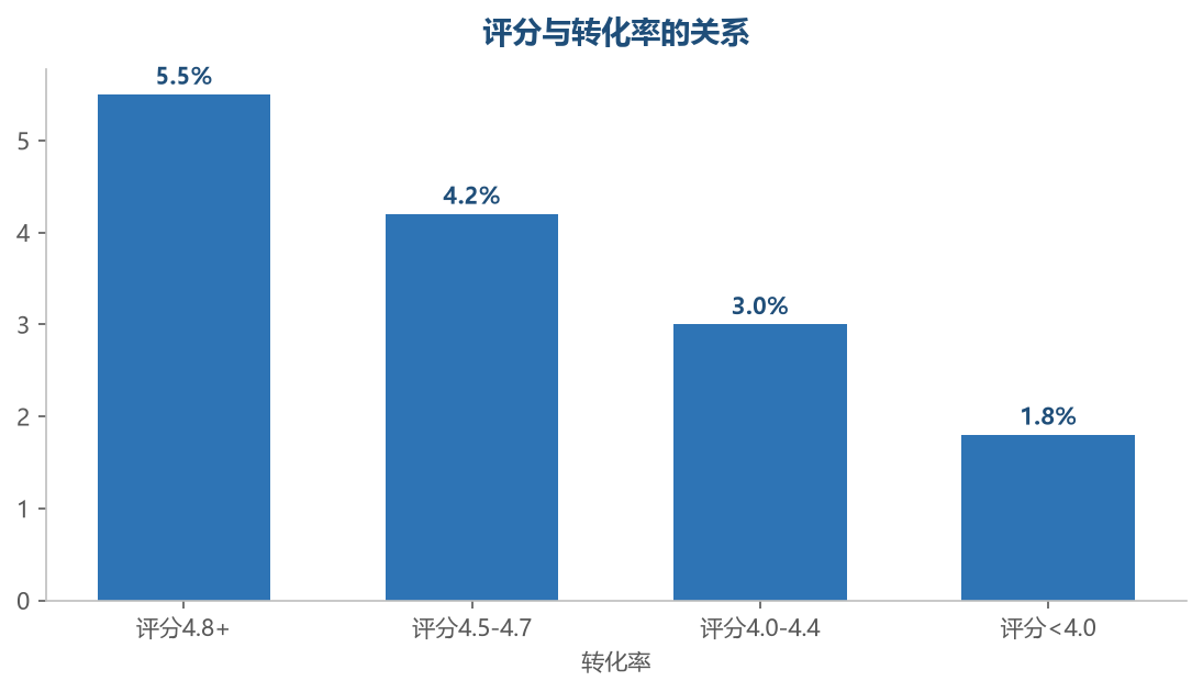 评分与转化率