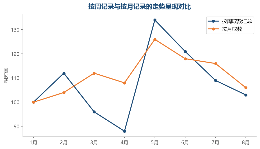 按月取数会把同期的起伏抹平，走势的方向还在但细节丢了