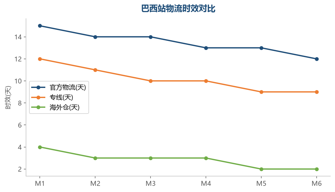 物流时效对比