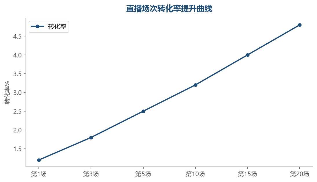 直播转化率提升