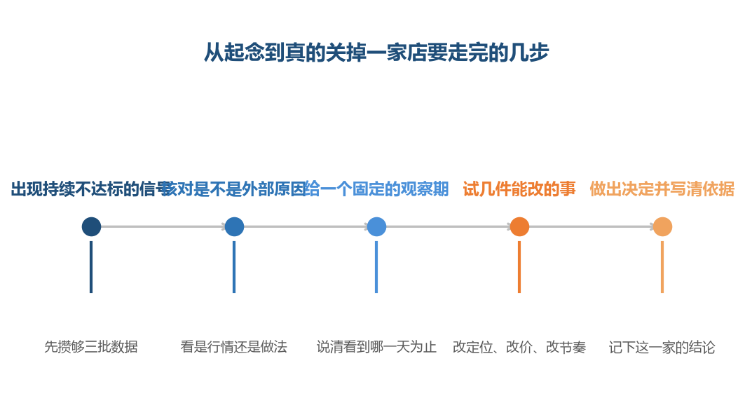 第三步和第五步不做,这件事就会一直拖着