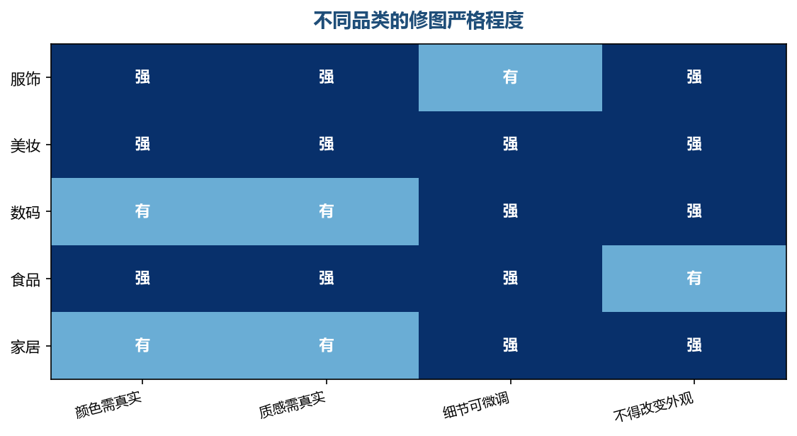 品类不同，对真实性的要求也不同