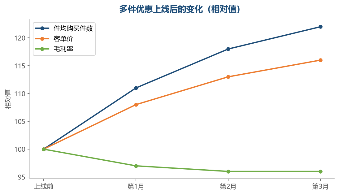 件均上升的同时，毛利率会小幅回落