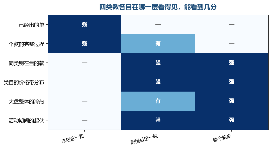 越往上越只属于你自己,越往下越要走到第三步第四步才用得上