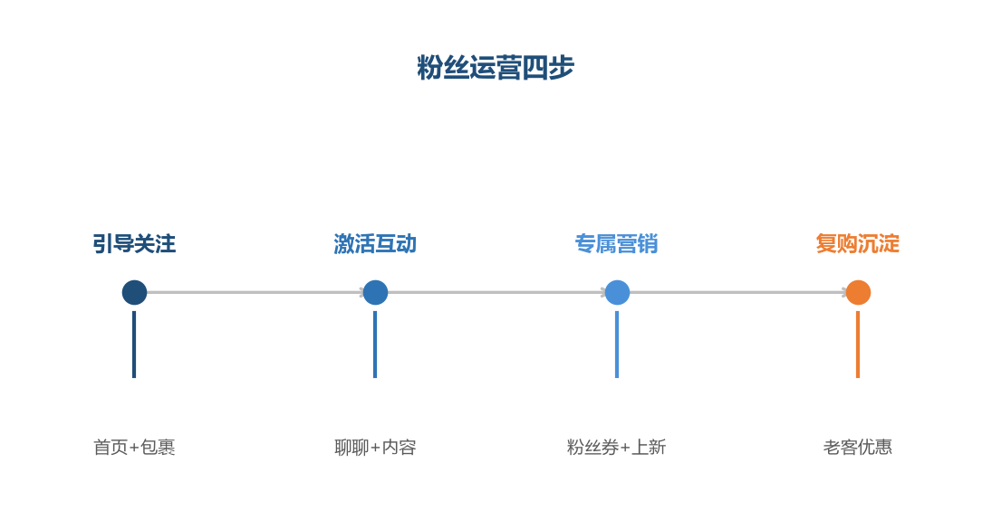 粉丝运营四步