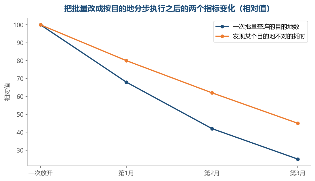分步执行之后，一次动作牵连的目的地数量下降得最快