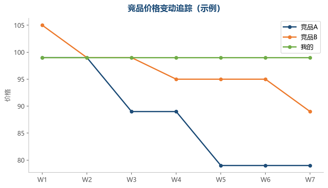 跟价决策要素