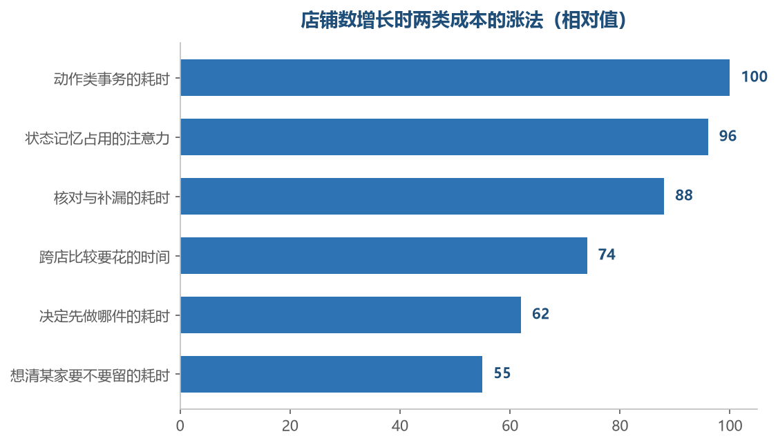 前几项随店数线性上涨,最后两项涨得慢却压不下来