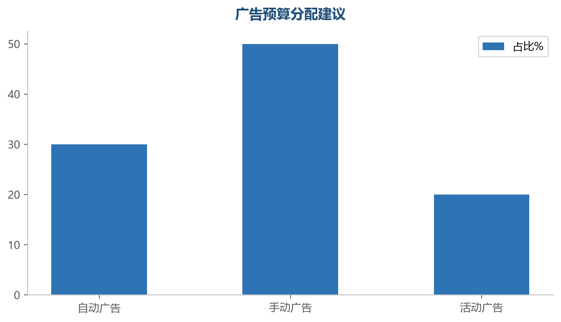 广告预算分配建议:自动 30% / 手动 50% / 活动 20%