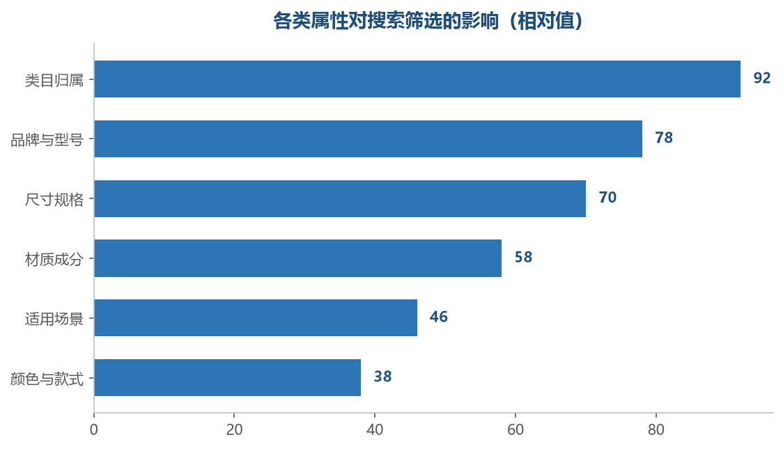 越靠近买家筛选条件的属性,影响越直接