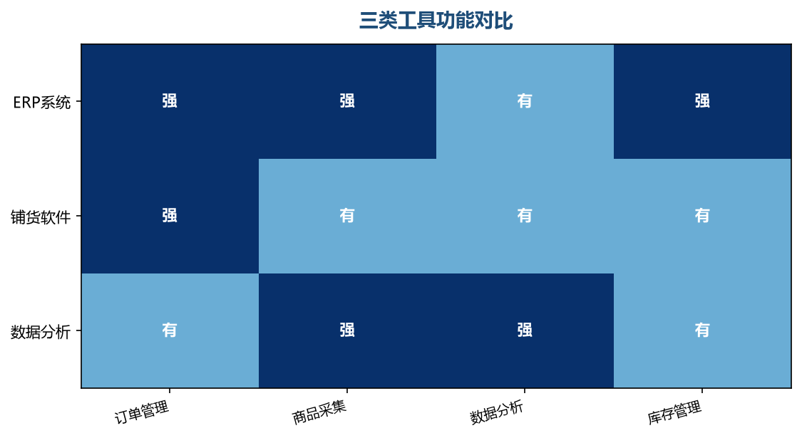 三类工具功能对比