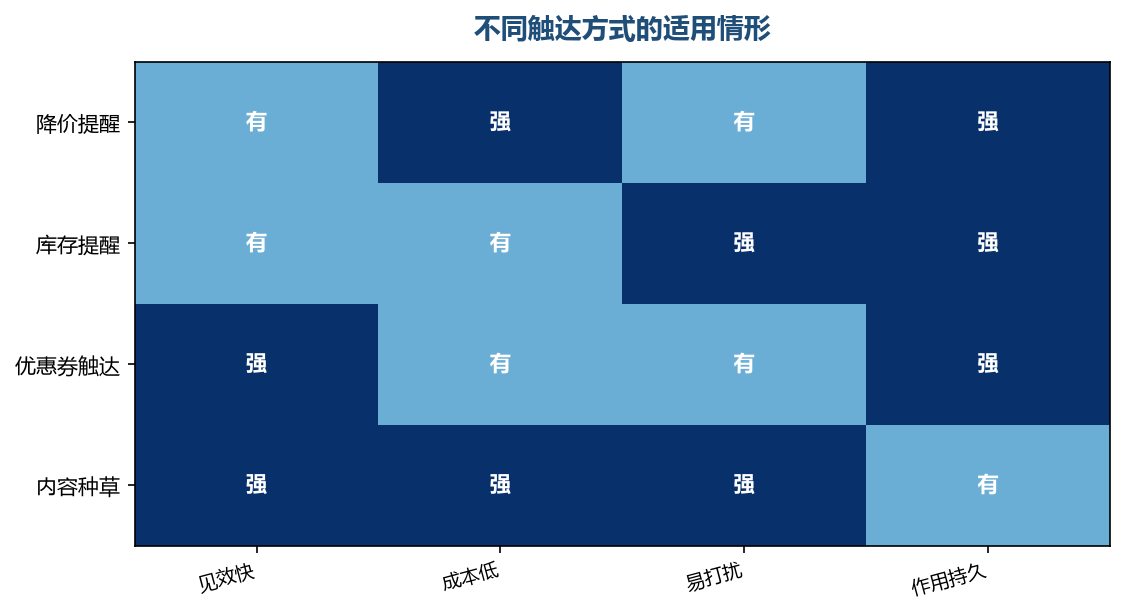 触达方式要和犹豫的原因匹配
