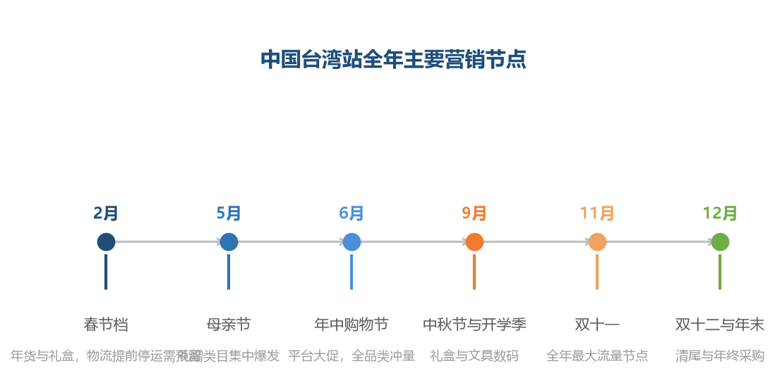 中国台湾消费者的节庆消费习惯明显，节点营销比日常投放更有效