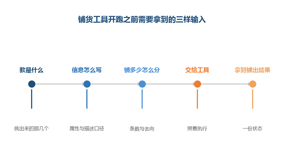 前三样是它的口粮，给不出来它就只能在原地等着