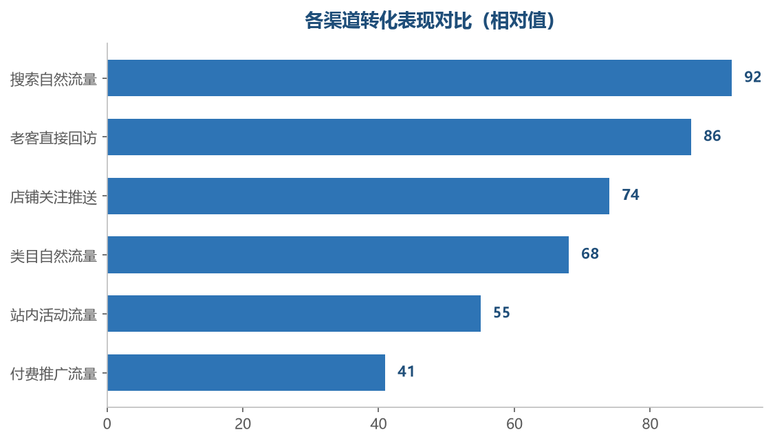 付费流量的转化通常低于自然流量,但它的作用是带来增量