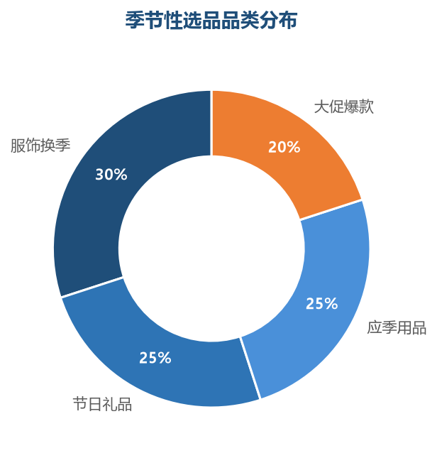 季节性选品品类分布