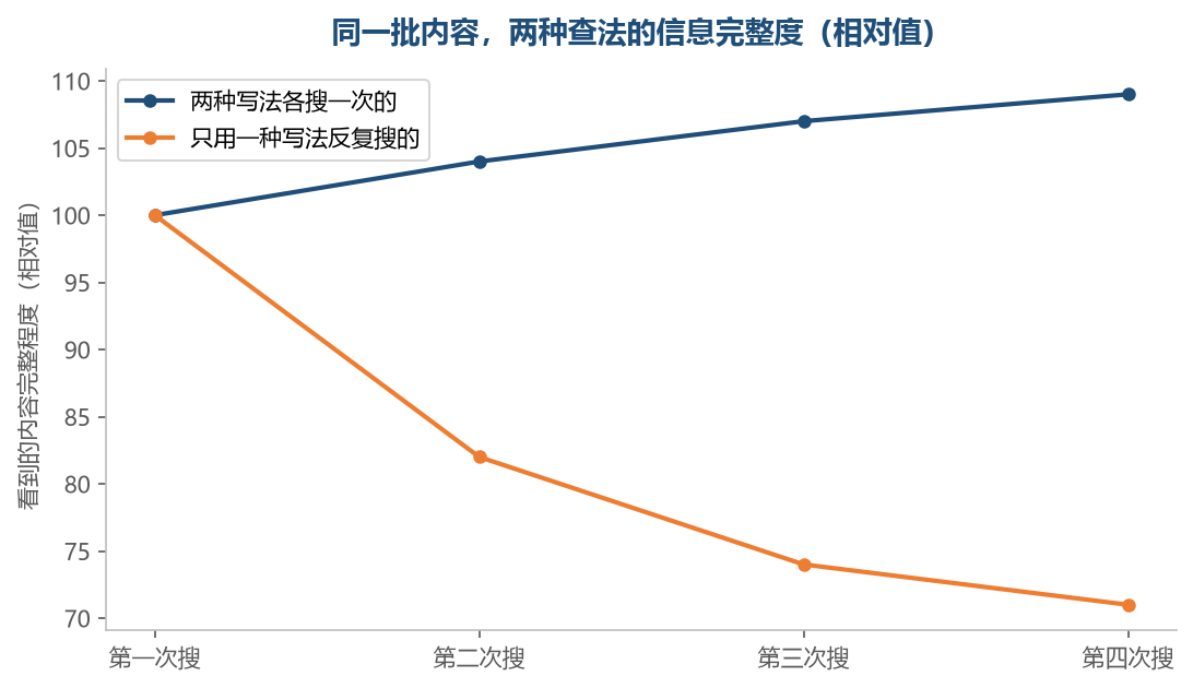 只用一种写法反复搜的那条线，多搜几次也补不上来