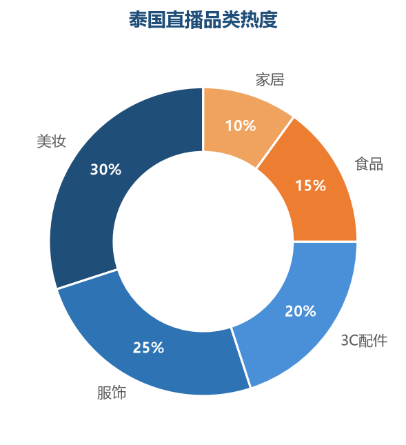 直播品类