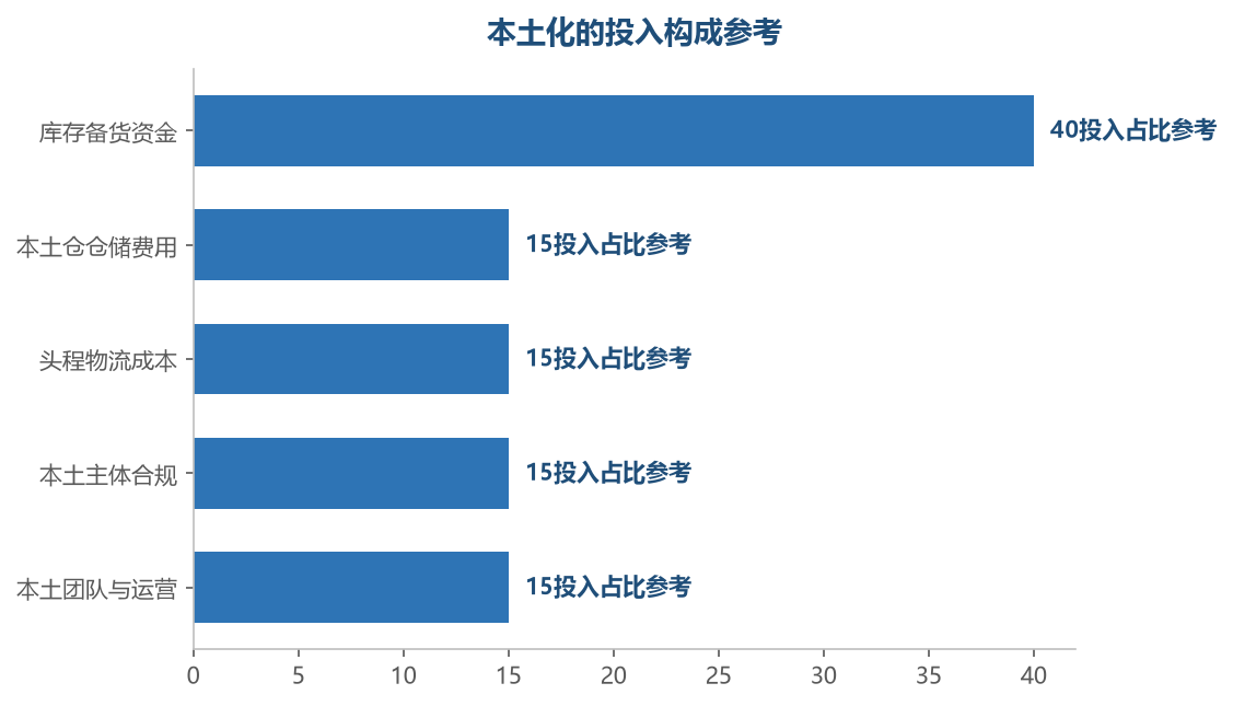 库存备货是本土化的最大投入，合规与团队成本也占了相当比例，投入测算要把各类成本算全