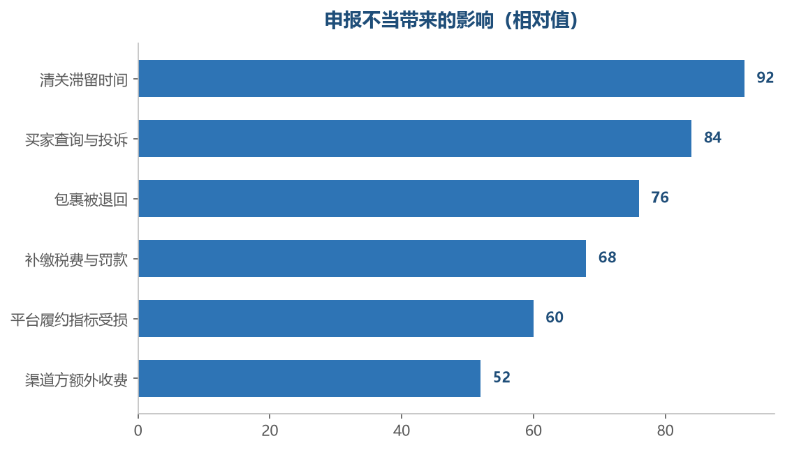 申报问题的代价不只是一次延误，而是一连串的连锁反应