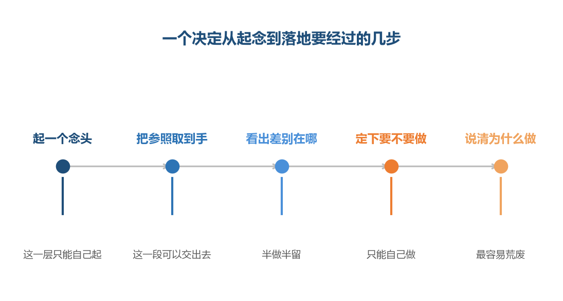 能交出去的是第二格，后面三格都在自己手上