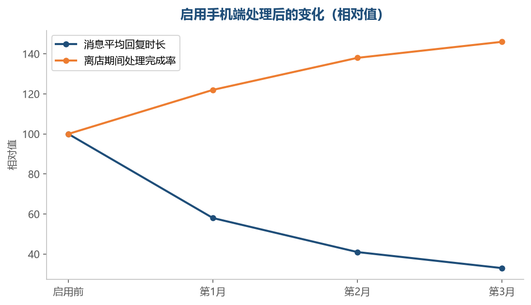 手机端最大的价值在于响应速度,而不是替代电脑